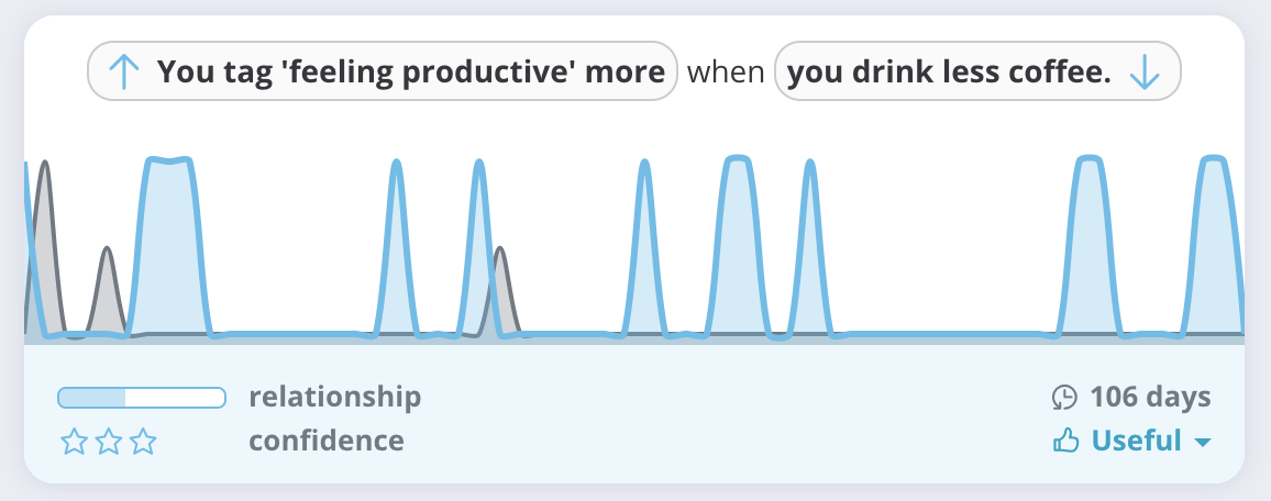 Correlation between productivity and drinking less coffee
