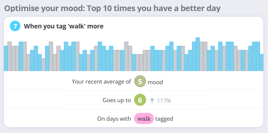 Mood/telegram correlation