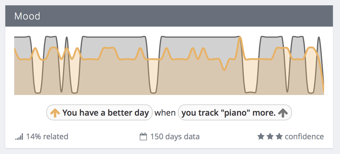 Mood/piano correlation