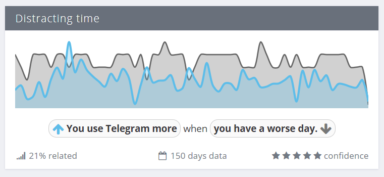 Mood/telegram correlation