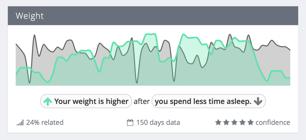 Sleep correlation