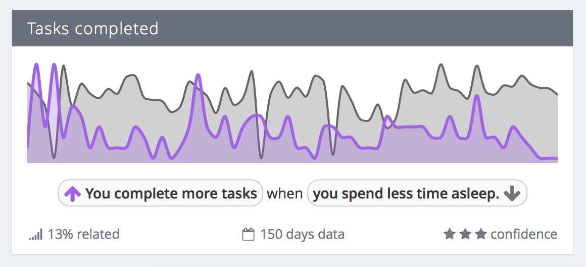 Sleep correlation