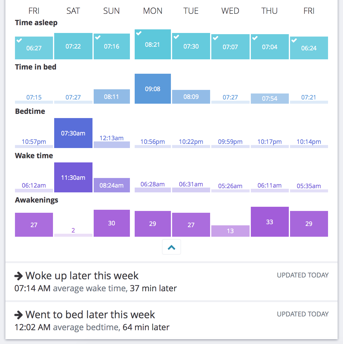 iOS 16] Does anyone else find the scale of the Apple health sleep data  chart very hard to read? : r/iOSBeta