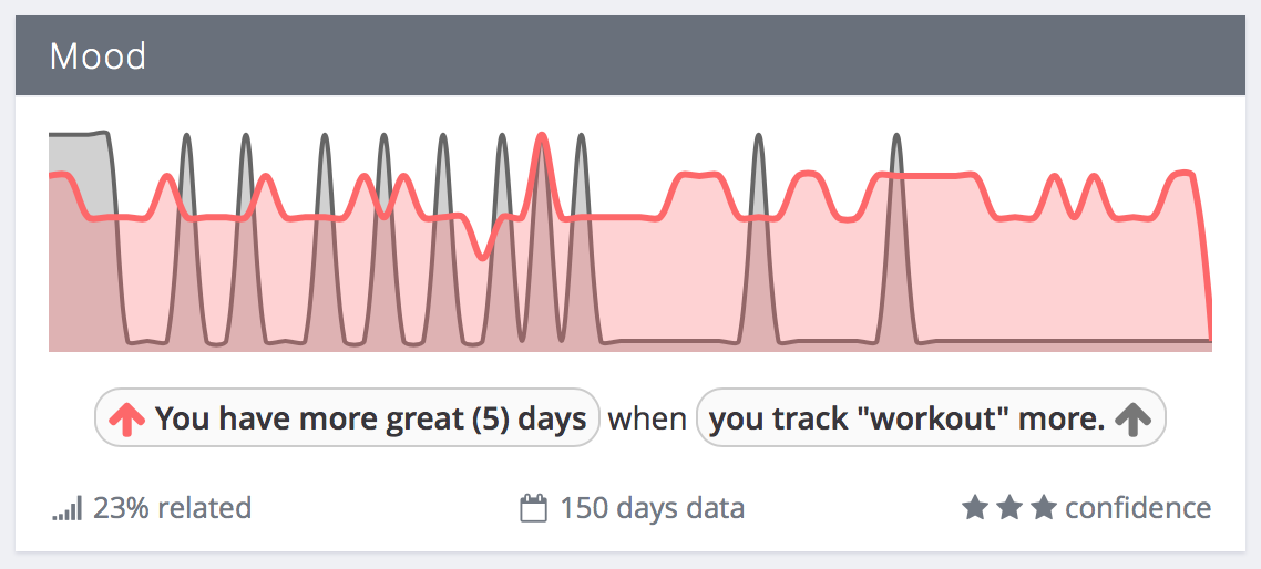 Exist correlation: You have more great (5) days when you track "workout" more