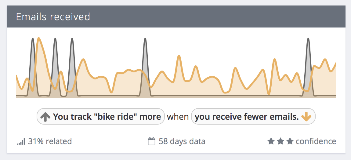 Exist correlation: You track "bike ride" more when you receive fewer emails