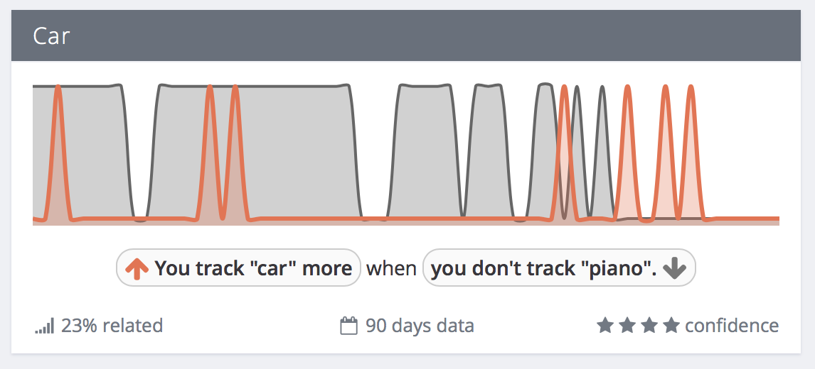 Exist correlation: You track "car" more when you don't track "piano"