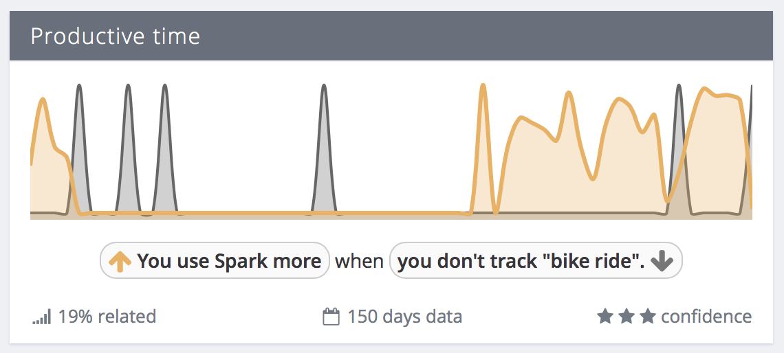 Exist correlation: You use Spark more when you don't track "bike ride"