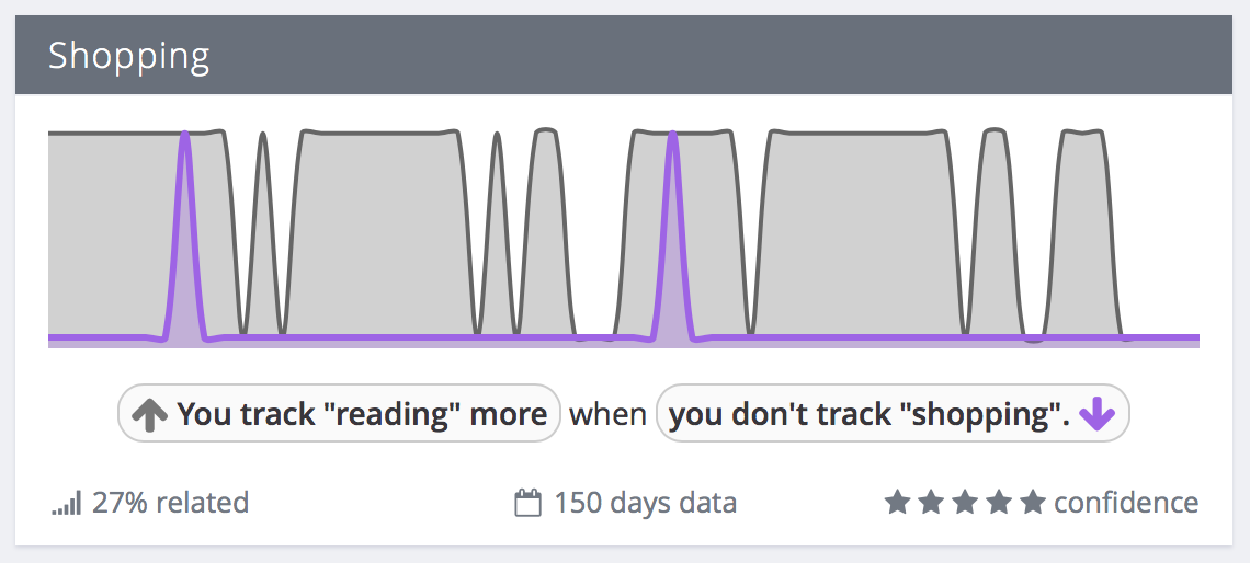 correlation-custom tags-more reading, less shopping