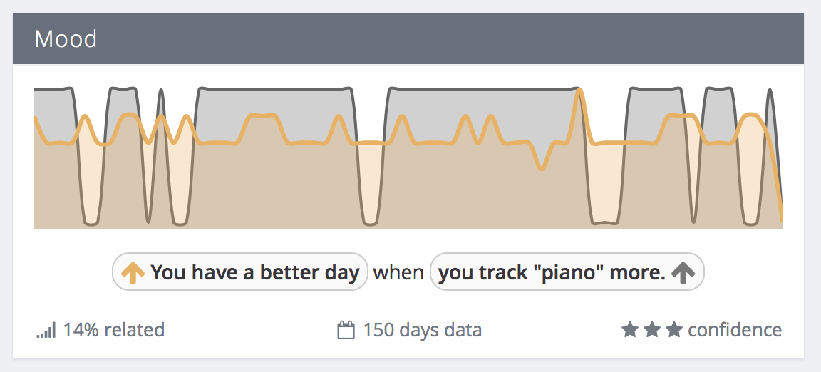 Exist correlation: You have a better day when you track "piano" more
