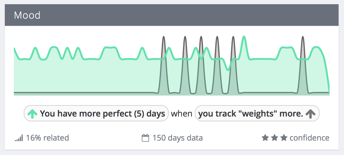 Exist correlation: You have more perfect days when you track "weights" more