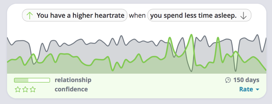 You have a higher heartrate when you spend less time asleep