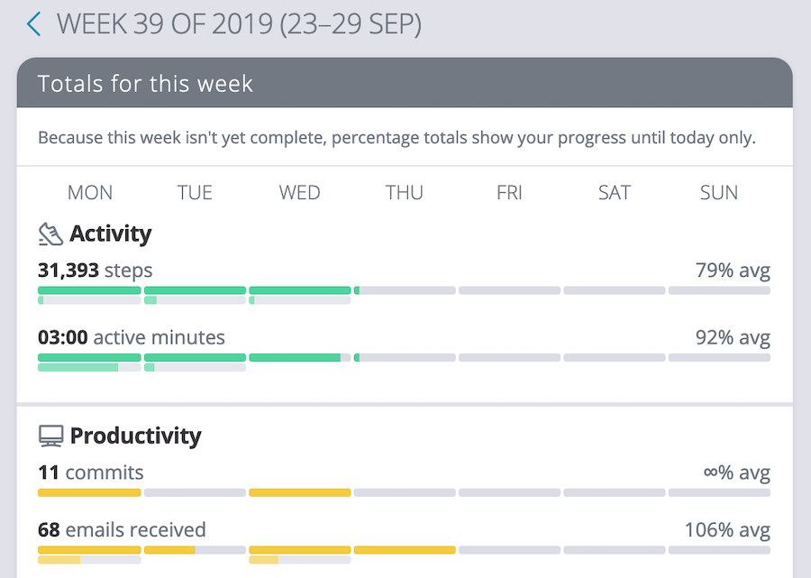 Weekly totals