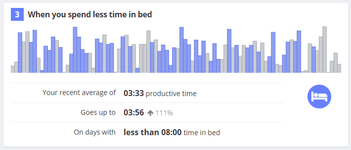 More productive when you're in bed less