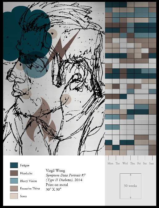 Data visualization of symptoms