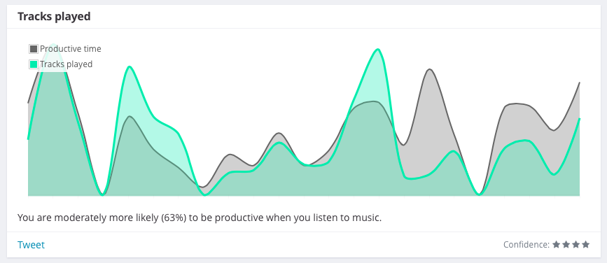 productivity and music correlation