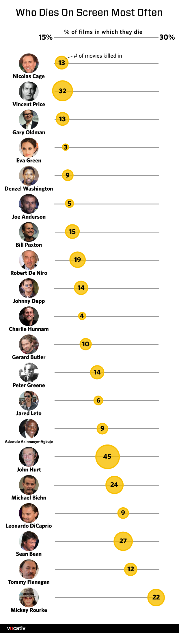 Who dies on screen most often