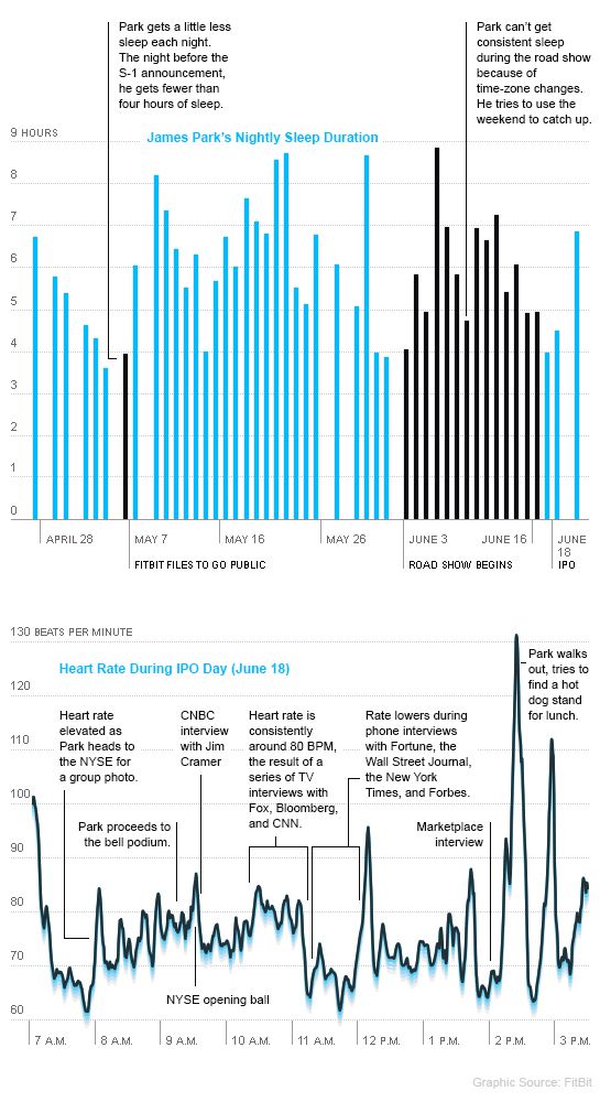 Fitbit CEO sleep chart