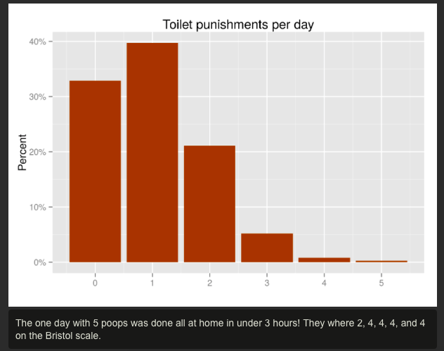 poo graph