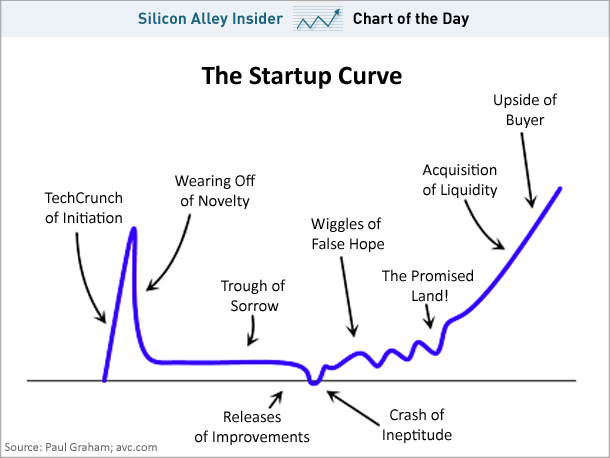 Startup curve