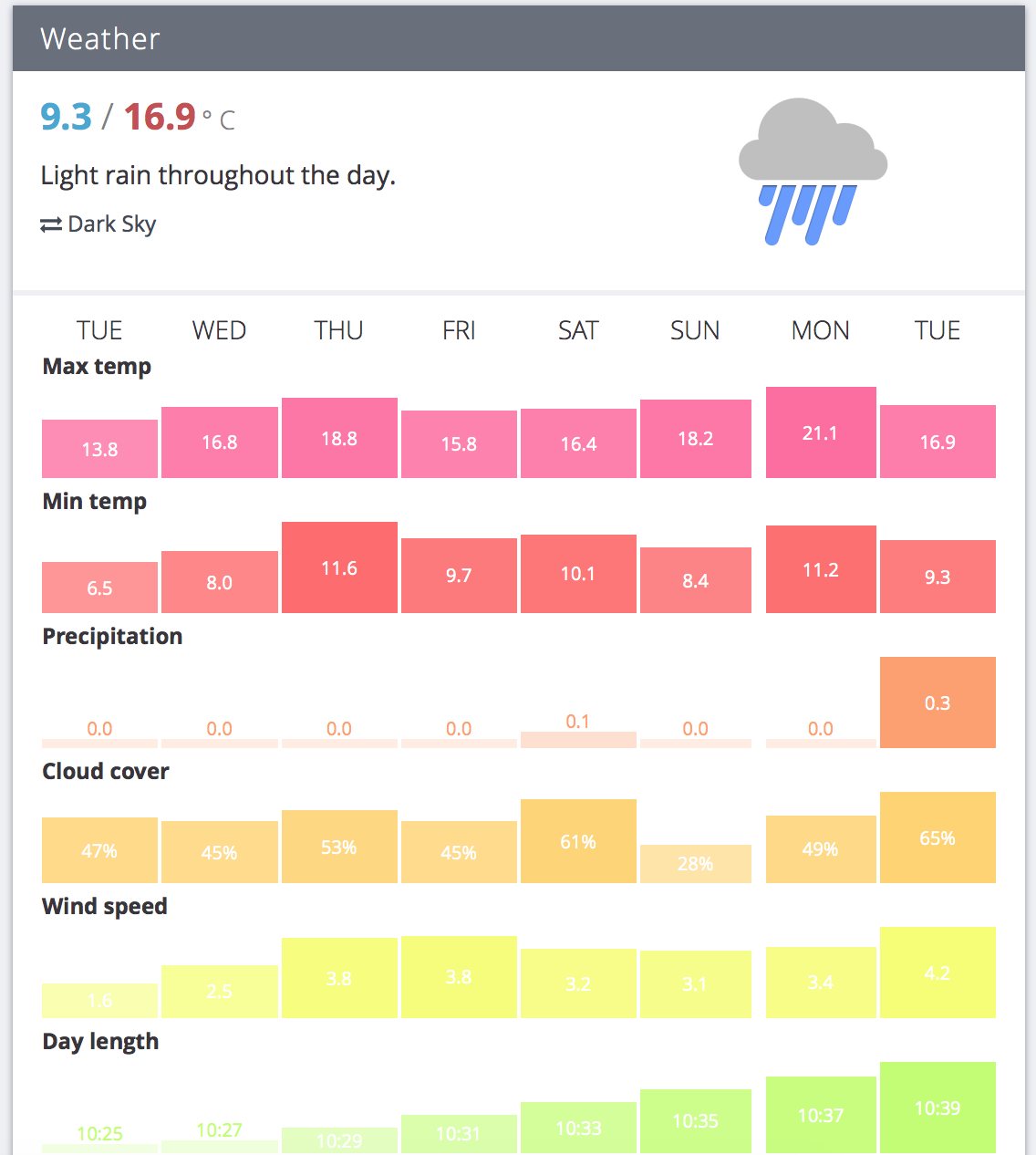 How To Get Weather Data Into Exist Exist
