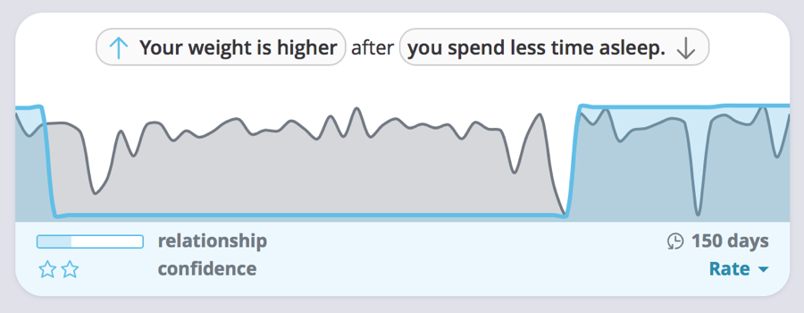 Your weight is higher after you spend less time asleep