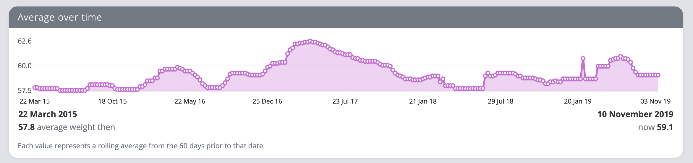 Weight trend graph in Exist "Weight trend graph in Exist"